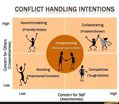 The Thomas Kilmann Conflict Mode Instrument TKI Assesses An