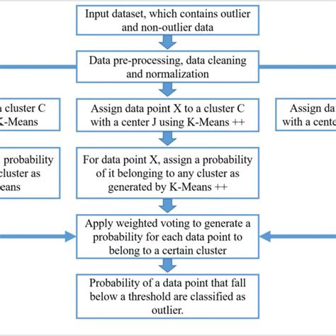 Overview Of Our Proposed Ensemble Approach For Outlier Detection