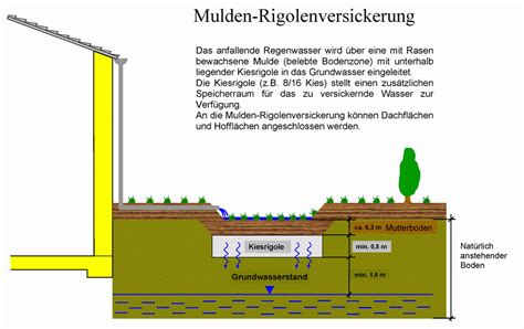 Versickerung Von Niederschlagswasser Regenwasser In Das Grundwasser