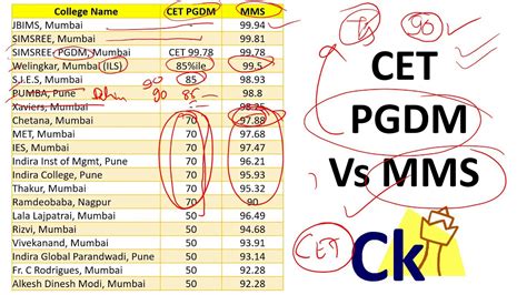 Mba Cet 2021 Score Vs Percentiles Expected Normalised 48 Off