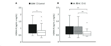 A The First Trimester Homa Ir Values Ngml × Mgdl Were Measured