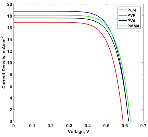 Current Density Voltage Curves Of P3htpcbm With Different Interfacial