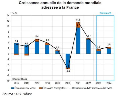 Perspectives mondiales au printemps 2023 l économie au creux de la