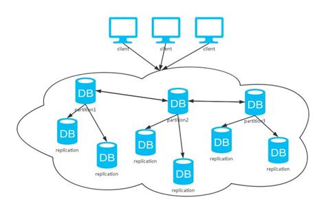 Cap原则cap定理、base理论cap定理与base原则 Csdn博客