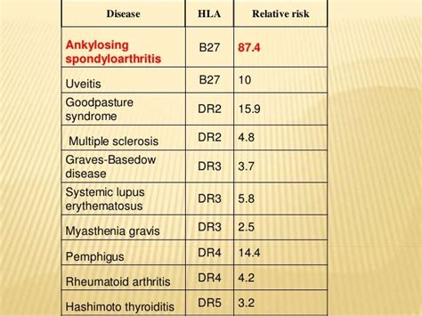 Hla And Skin Disorders