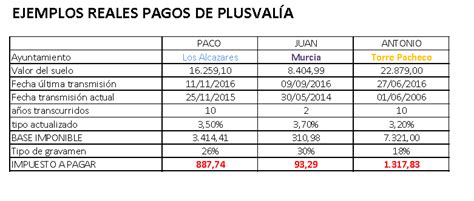 Qué plusvalía tengo que pagar en Murcia