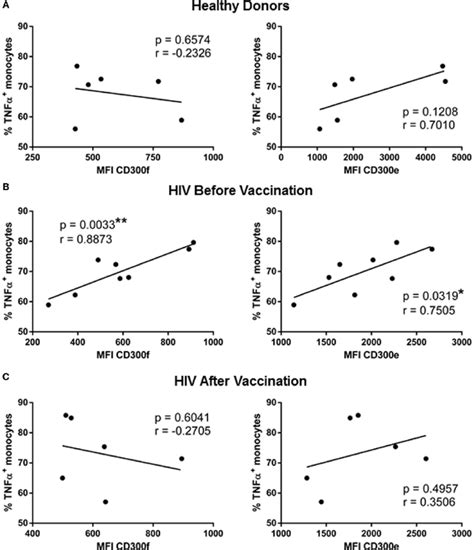 Correlation Analysis Of Tnfα Production With The Expression Of Cd300 Download Scientific