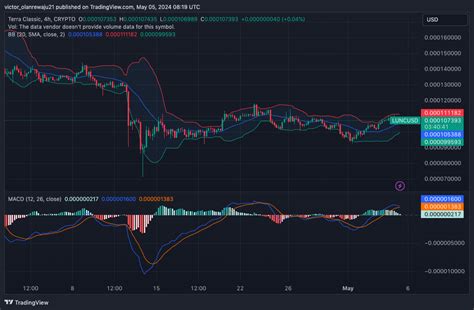 Xrp Lunc Price Analysis Tokens Aim At Recovery Coin Edition