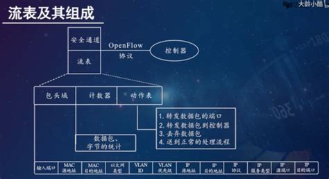 软件定义网络基础（sdn②）stp与sdn Csdn博客