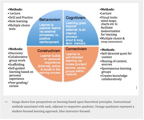 Four Learning Theories Behaviorism Cognitivism Constructivism And