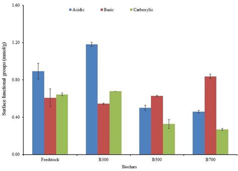 Surface Functional Groups Of The Feedstock And The Biochars Produced