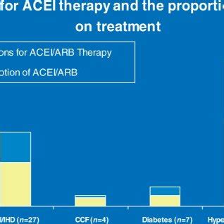 Indications of ACEI therapy in the populations studied and the... | Download Scientific Diagram