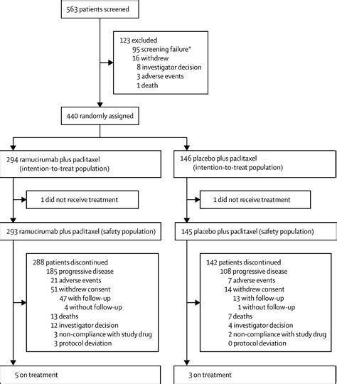 Efficacy And Safety Of Weekly Paclitaxel With Or Without Ramucirumab As