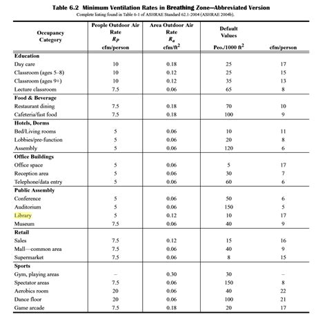 Solved Table 6.2 Minimum Ventilation Rates in Breathing | Chegg.com