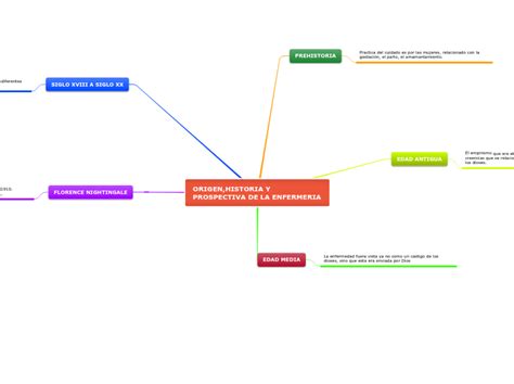 Origen Historia Y Prospectiva De La Enferm Mind Map