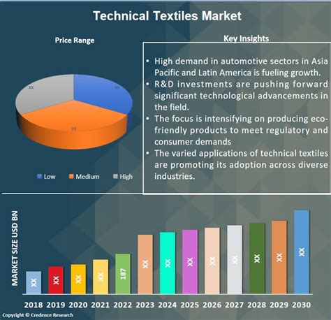 Technical Textiles Market Size Share And Forecast Credence Research