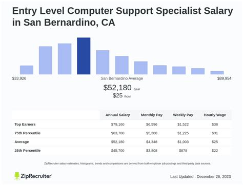 Entry Level Computer Support Specialist Salary San Bernardino