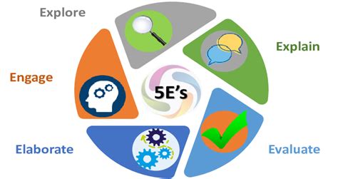 The Instructional Model Of 5es Download Scientific Diagram