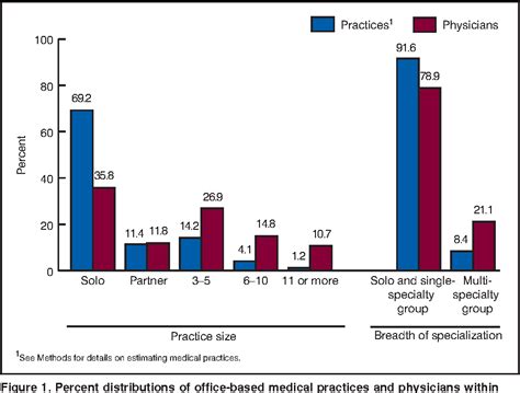 Figure 1 From Office Based Medical Practices Methods And Estimates From The National Ambulatory