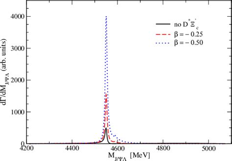 Color Online Invariant Mass Distributions Of J States Produced In