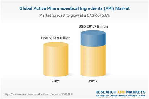 Active Pharmaceutical Ingredients Api Market Global Industry Trends