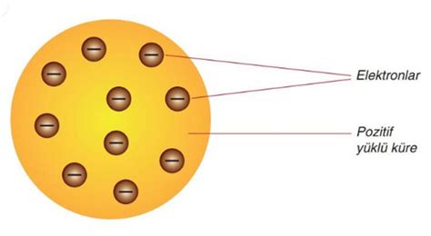 Thomson Atom Modeli Nedir? Özellikleri Ve Eksiklikleri Nelerdir?