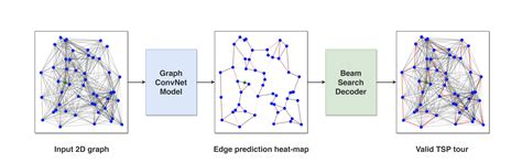 An Efficient Graph Convolutional Network Technique For The Travelling