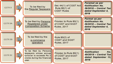 A Complete Guide On Annual Return Gstr 9