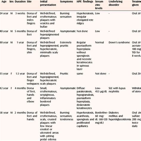 Seronegative Necrolytic Acral Erythema Review Of Reported Cases Download Table