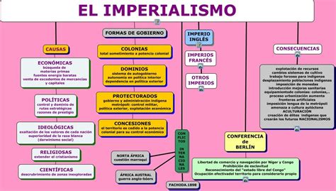 Imperialismo Mapa Conceptual ¡guía Paso A Paso