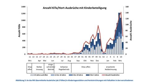 Kinder Als Corona Superspreader Kommt Schlie Ung Von Schulen Und Kitas