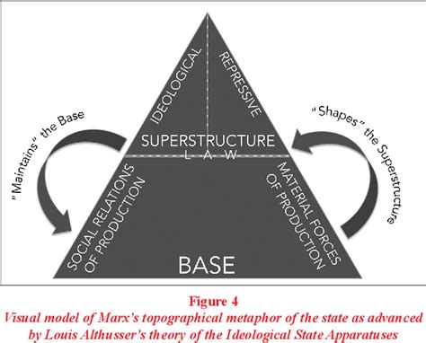 Figure From The Conservation Ideological State Apparatus Semantic