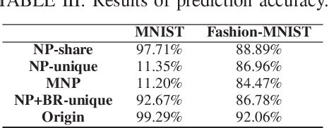 Table Iii From Privacy Preserving Deep Learning For Grey Scale Image