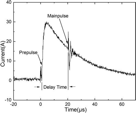 Pre Pulse Current Waveform With The Amplitude Of 290 A Download