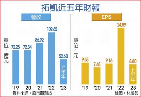 拓凱h1每股賺8 8元同期次高 證券 工商時報