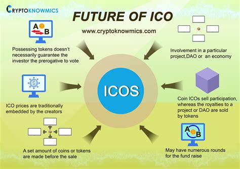 📢 Future Of Ico Icos Have Emerged As An Innovative Means To Raise Funds