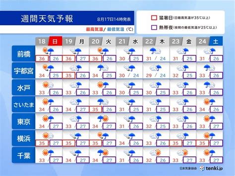 関東は蒸し暑さが続く 夜も連日の熱帯夜 不安定な天気に注意気象予報士 佐藤 匠 2024年08月17日 日本気象協会 Tenkijp