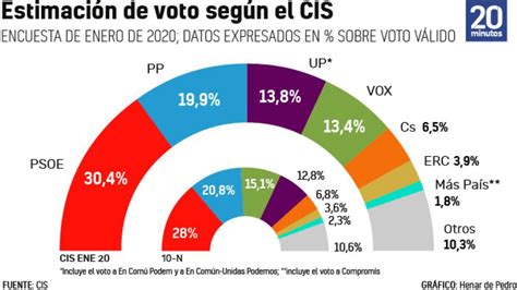 El Pacto De Gobierno Refuerza A Sánchez E Iglesias Según El Cis