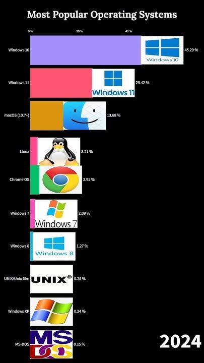 Most Popular Operating Systems 1985 2025 Youtube