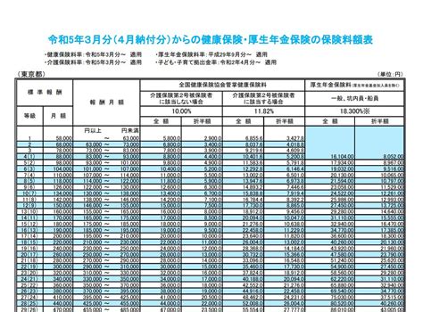 協会けんぽの令和5年3月分からの保険料額表 ダウンロード開始 労務ドットコム