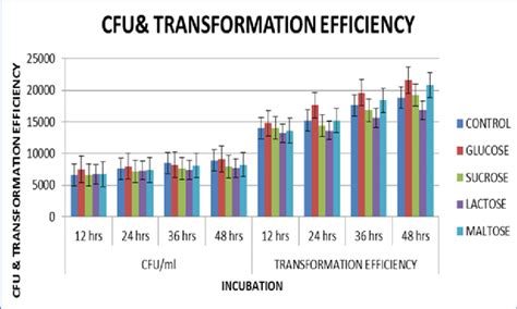 Graph Showing Colony Forming Unit And Transformation Efficiency All