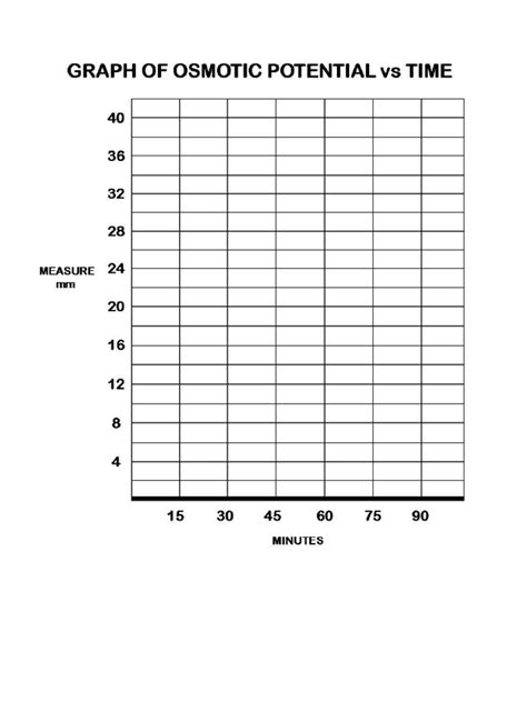 Graph Od Osmotic Potential Vs Time | PDF