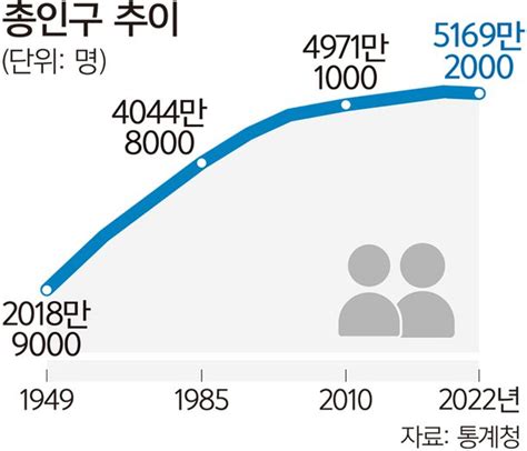 2년 연속 인구 성장률 마이너스고령인구는 900만명 첫 돌파 네이트 뉴스