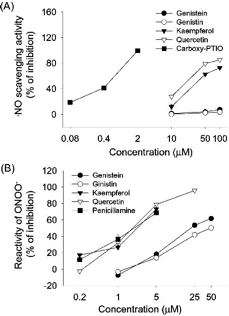 Radical Scavenging Activities Of Flavonoids Genistein Genistin Download Scientific Diagram