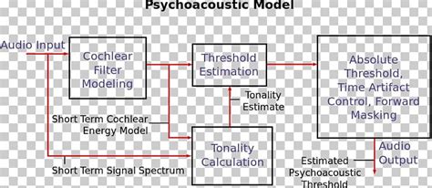 Psychoacoustics Sound Data Compression Perception Lossy Compression Png Clipart Algorithm