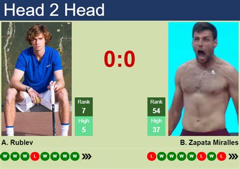 H2H Prediction Of Andrey Rublev Vs Bernabe Zapata Miralles In Hamburg