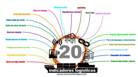 Los 20 Indicadores logísticos más importantes