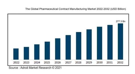 The Global Pharmaceutical Contract Manufacturing Market 2022 2032 Usd