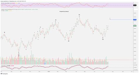 Amex Gdxj Chart Image By Breeze Tradingview