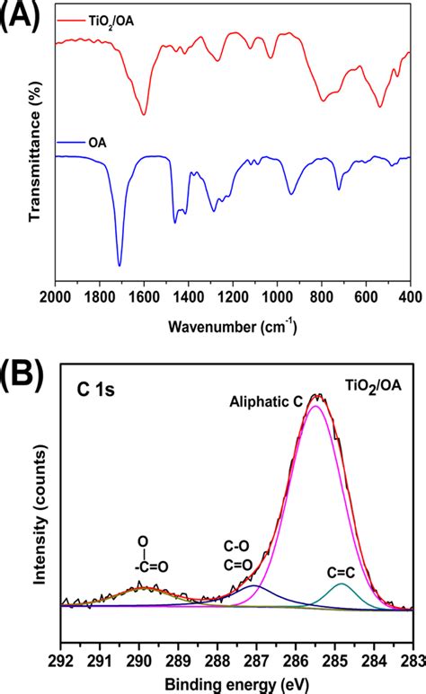 A FT IR Spectra Of Pure OA And TiO 2 Modified With OA TiO 2 OA And